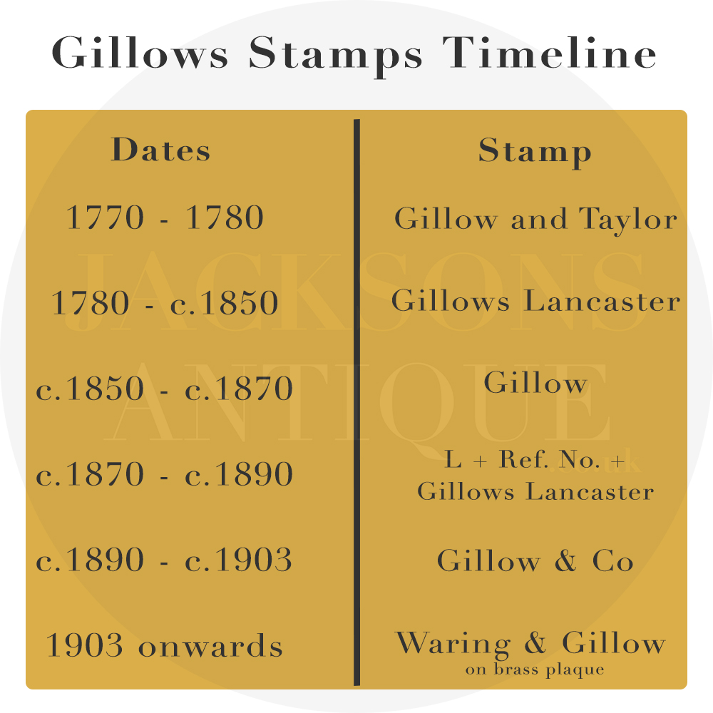 Gillows Stamp Timeline Chart